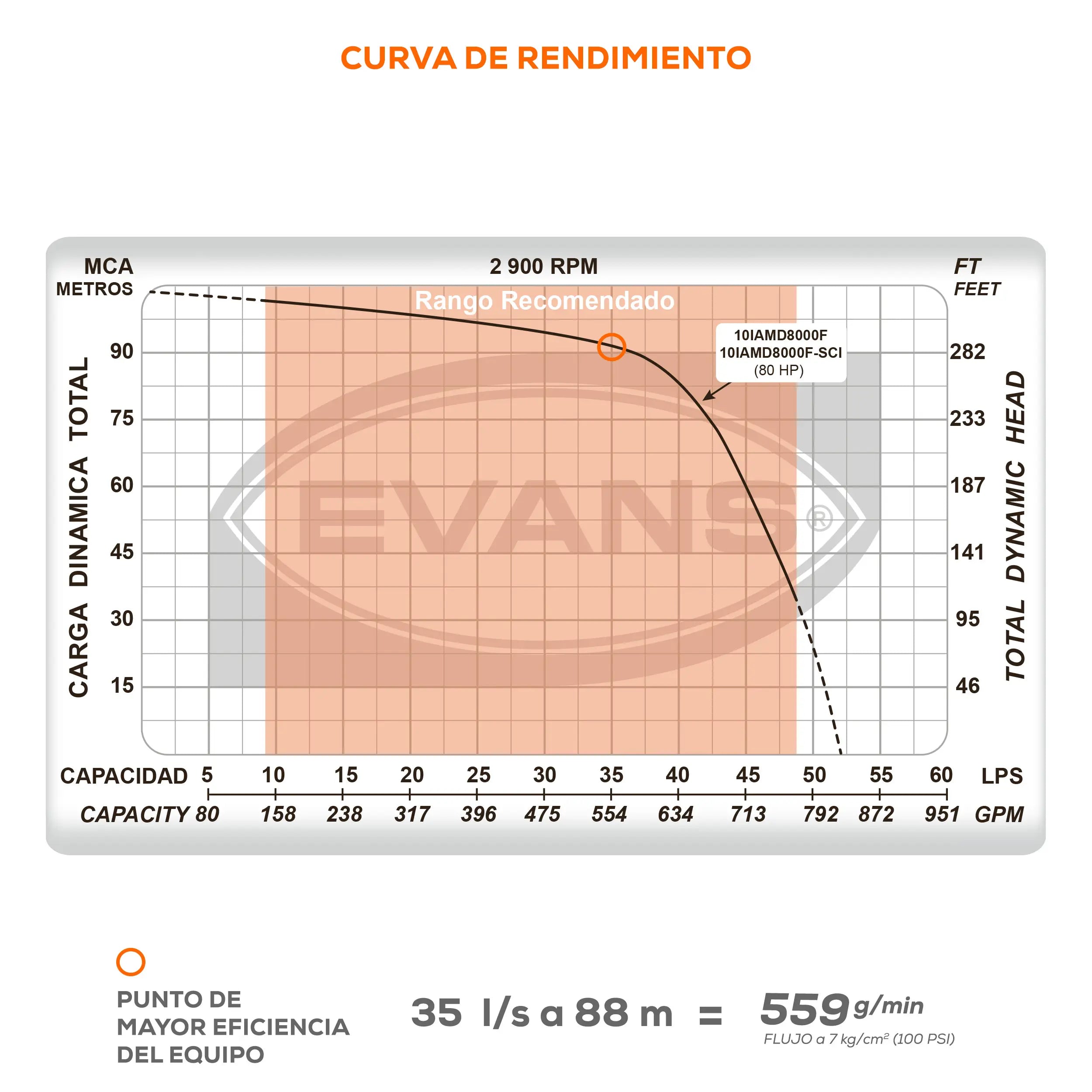 Bomba contra incendio 80 HP 6000 LPM 24 V Marca EVANS. Modelo: 10IAMD8000F-SCI