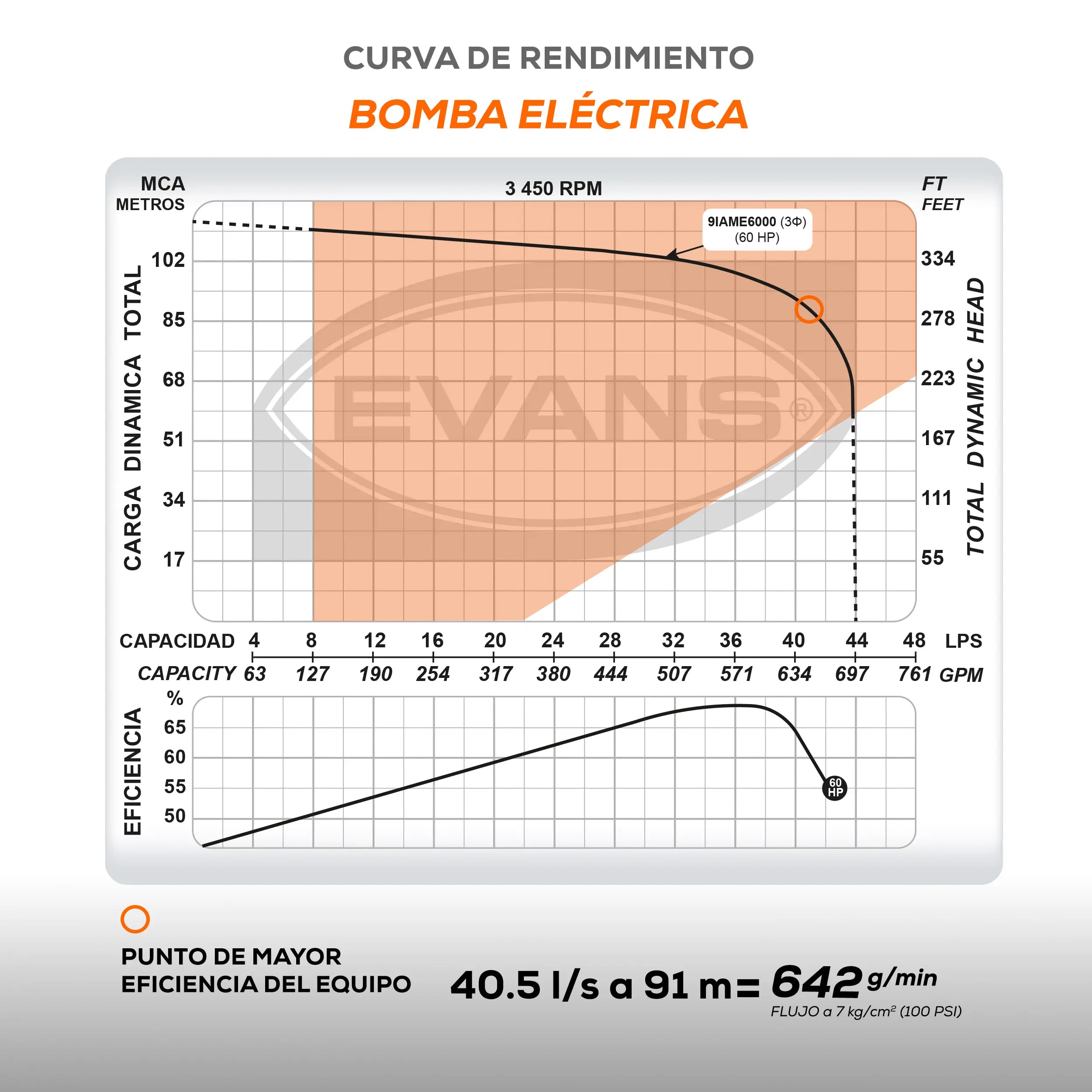 Equipo contra incendio 100+60 HP Marca EVANS. Modelo: EVSI100X60X1.5H
