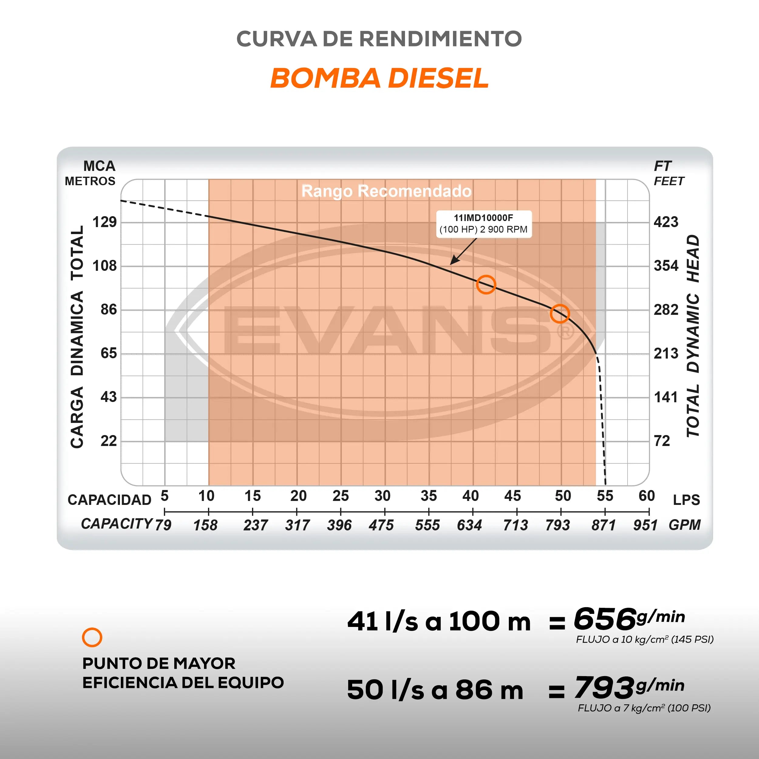 Equipo contra incendio 100+60 HP Marca EVANS. Modelo: EVSI100X60X1.5H