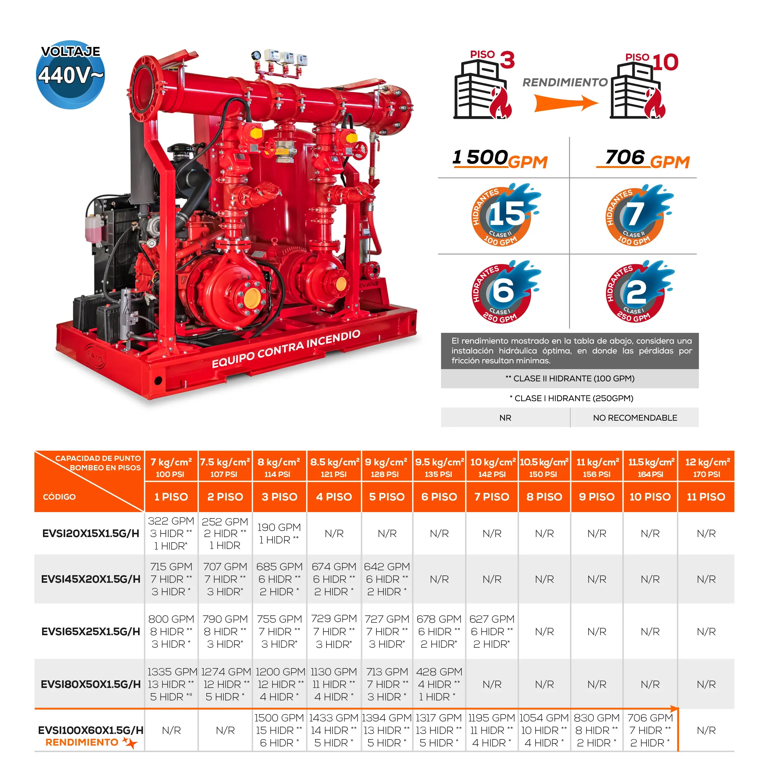 Equipo contra incendio 100+60 HP Marca EVANS. Modelo: EVSI100X60X1.5H