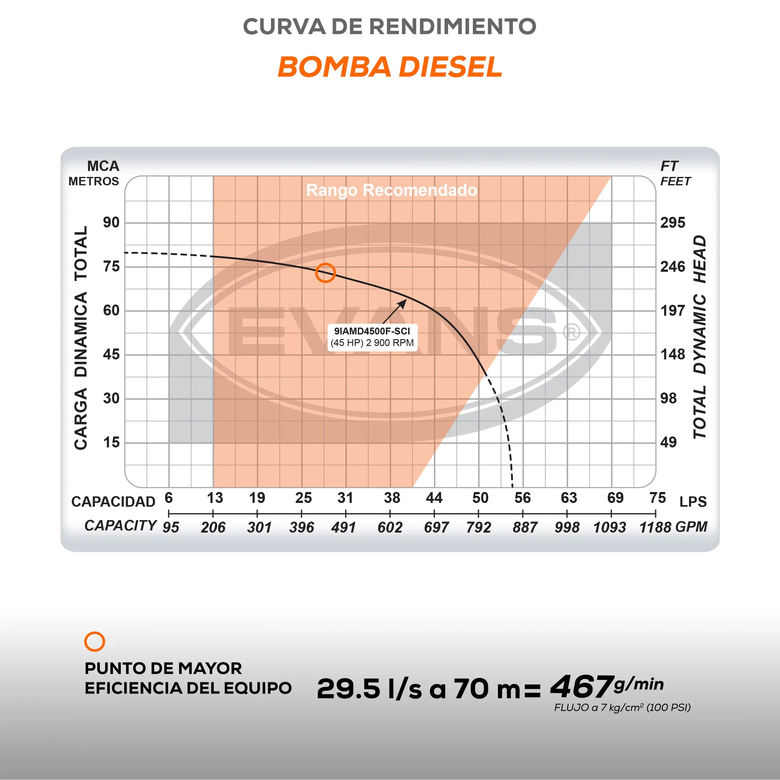 Equipo contra incendio 45+20 HP 440 V Marca EVANS. Modelo: EVSI45X20X1.5H