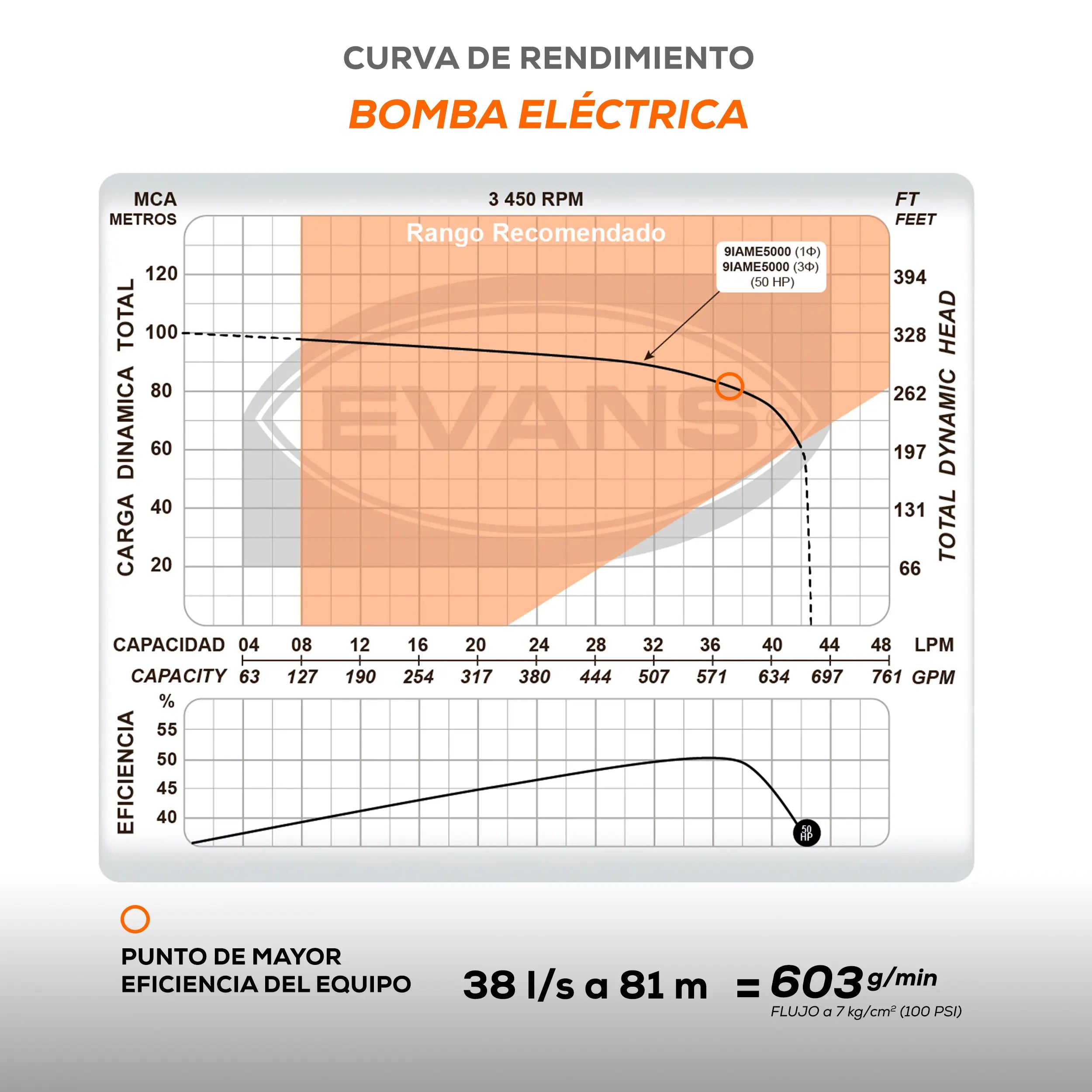 Equipo contra incendio 80+50 HP 220 V Marca EVANS. Modelo: EVSI80X50X1.5G