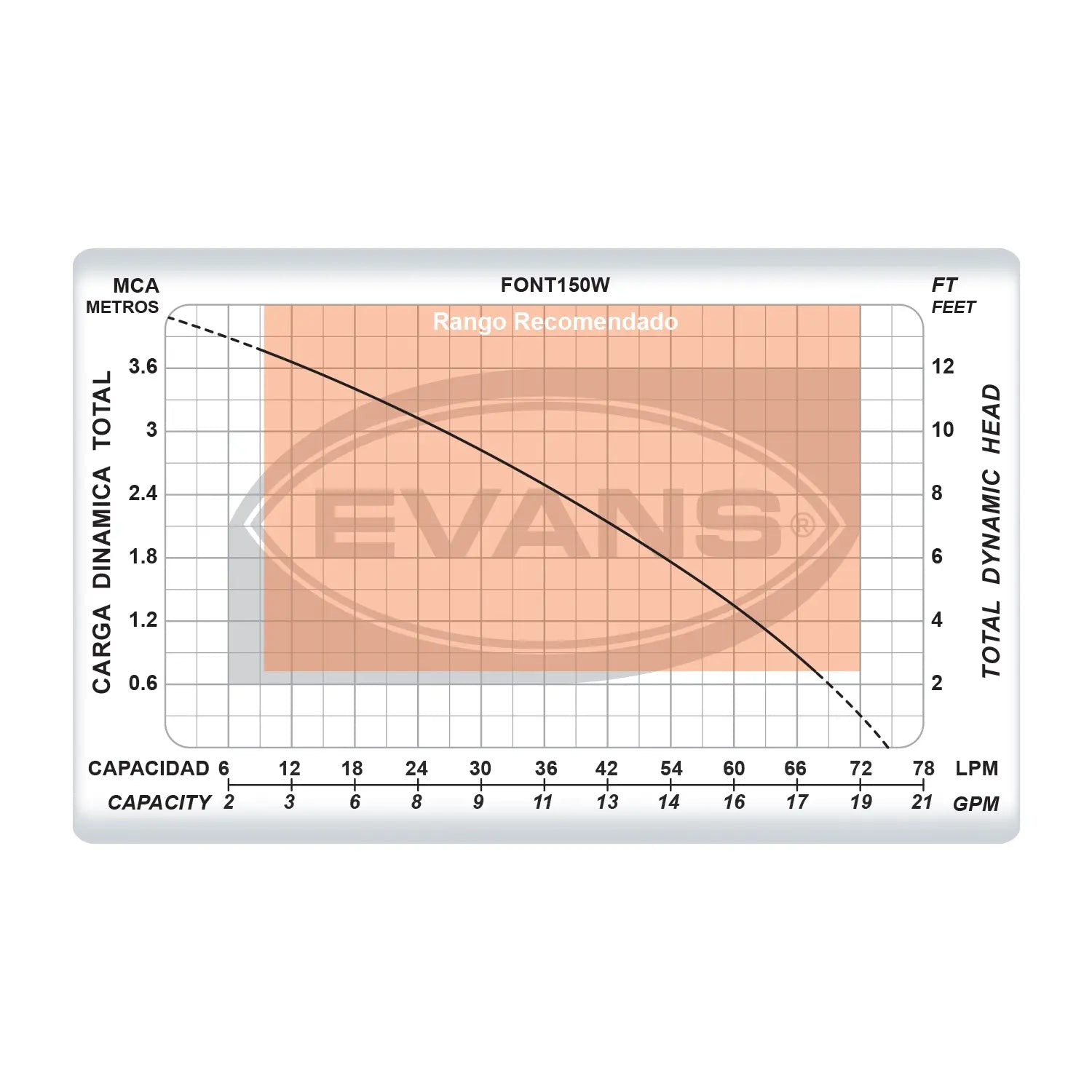 Bomba para fuente y ornato 0.2 HP 127 V monofásico Marca EVANS. Modelo: FONT150W