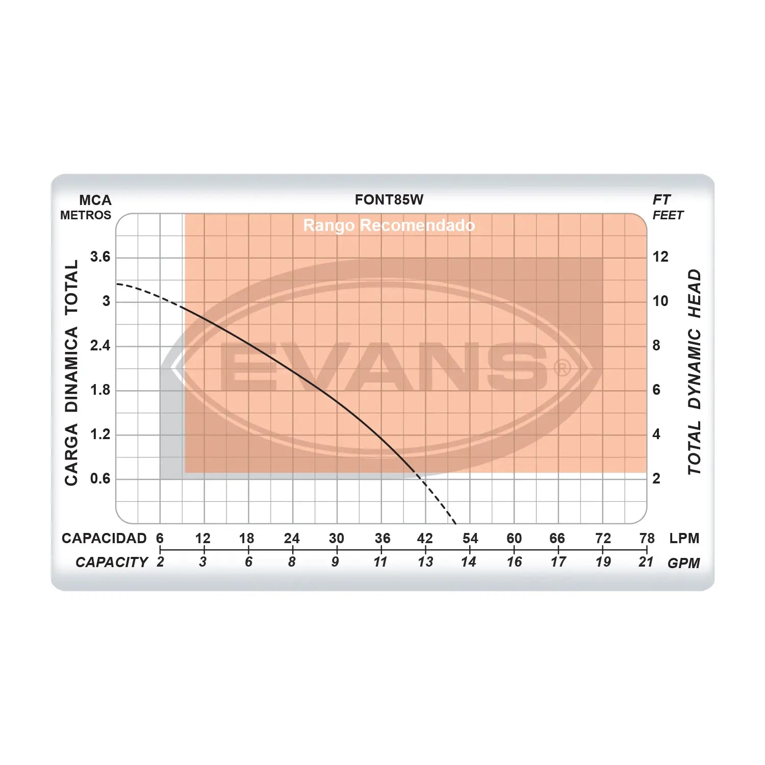 Bomba para fuente y ornato 0.1 HP 127 V monofásico Marca EVANS. Modelo: FONT85W