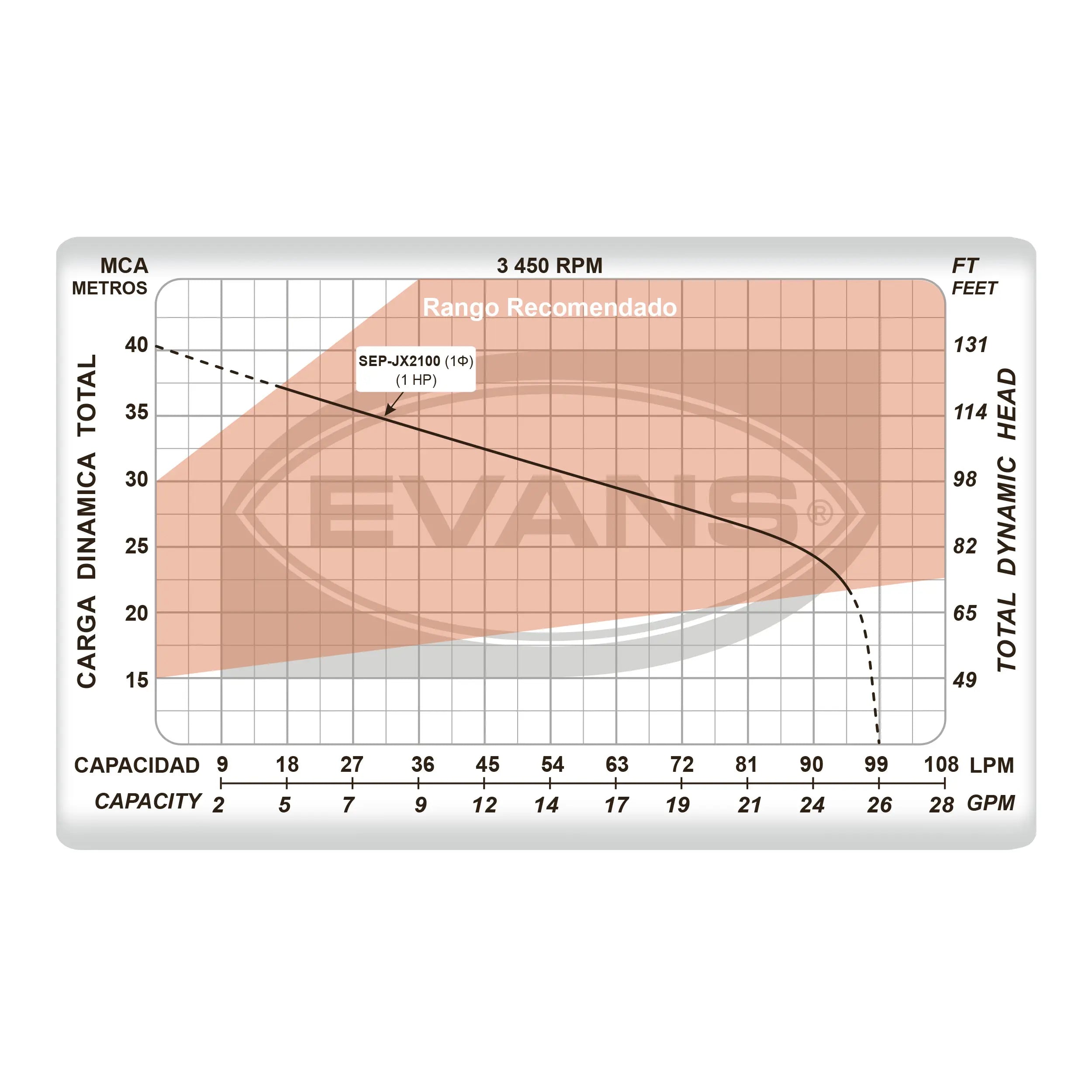Bomba presurizadora Marca EVANS. Modelo: SEP-JX2100