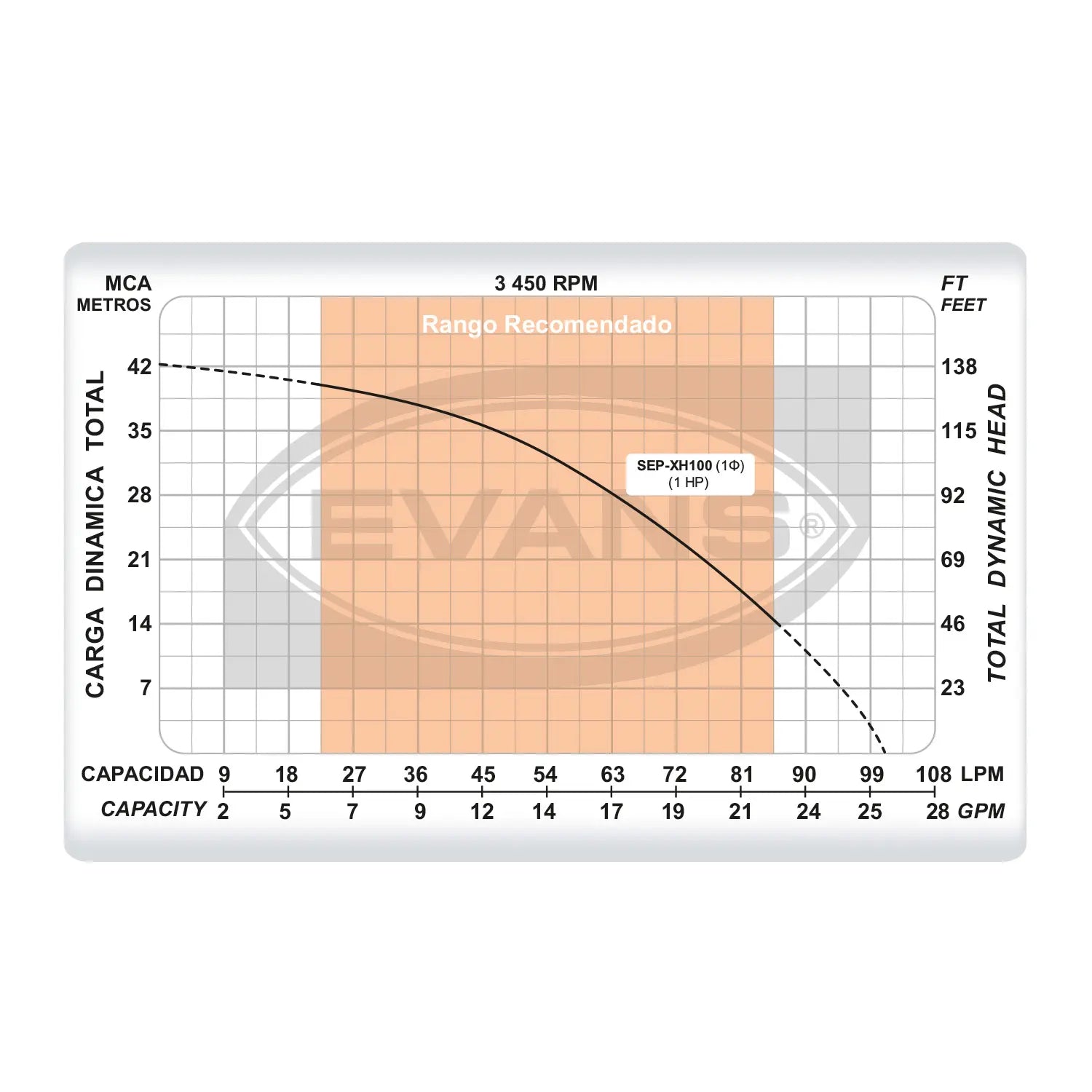 Sistema integral de presión 1 HP Marca EVANS. Modelo: SEP-XH100
