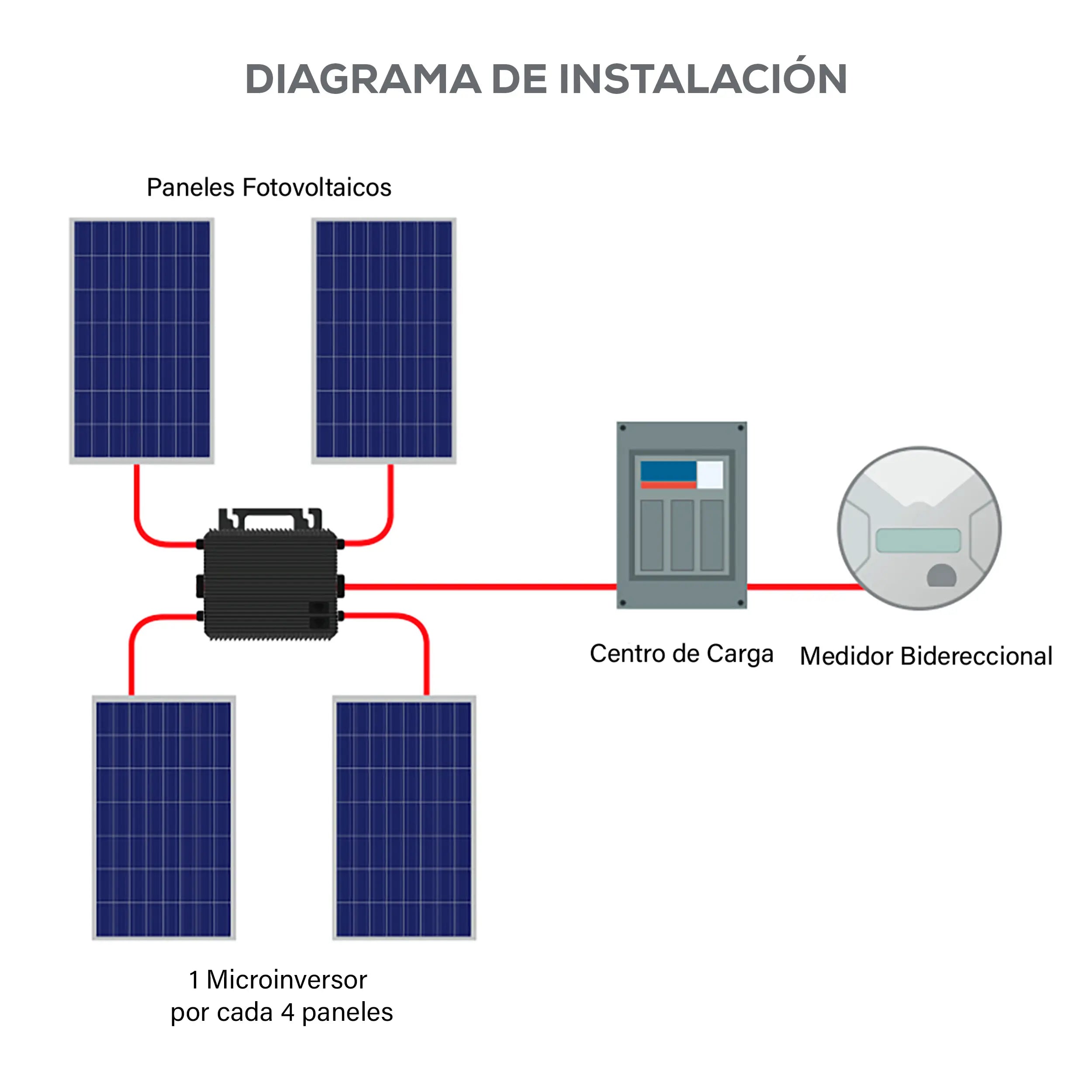 Kit Solar 1.3 kW Marca EVANS. Modelo: GEN-SOL1.3KW2x2