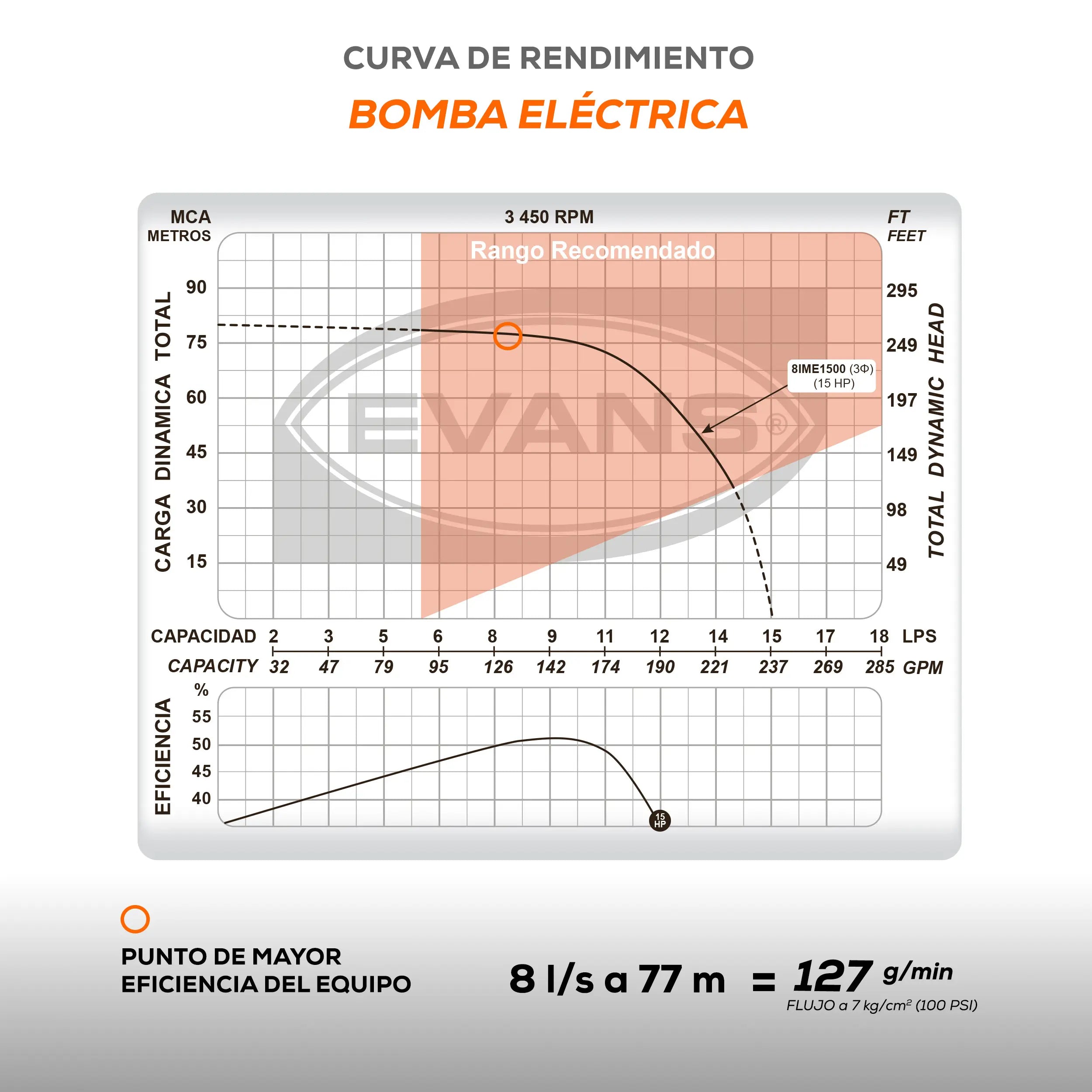 Equipo contra incendio 20+15 HP 220 V Marca EVANS. Modelo: EVSI20X15X1.5G