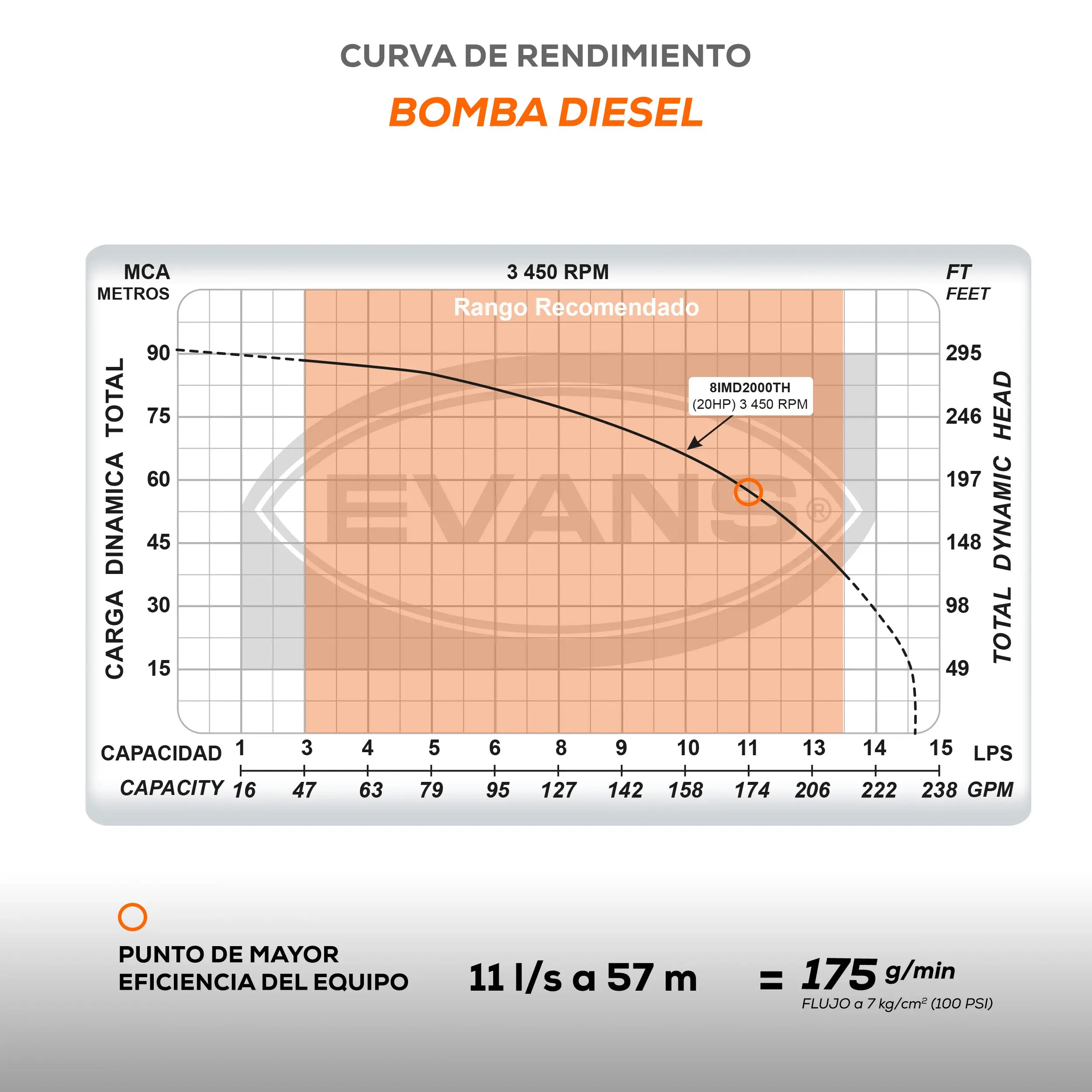 Equipo contra incendio 20+15 HP 220 V Marca EVANS. Modelo: EVSI20X15X1.5G