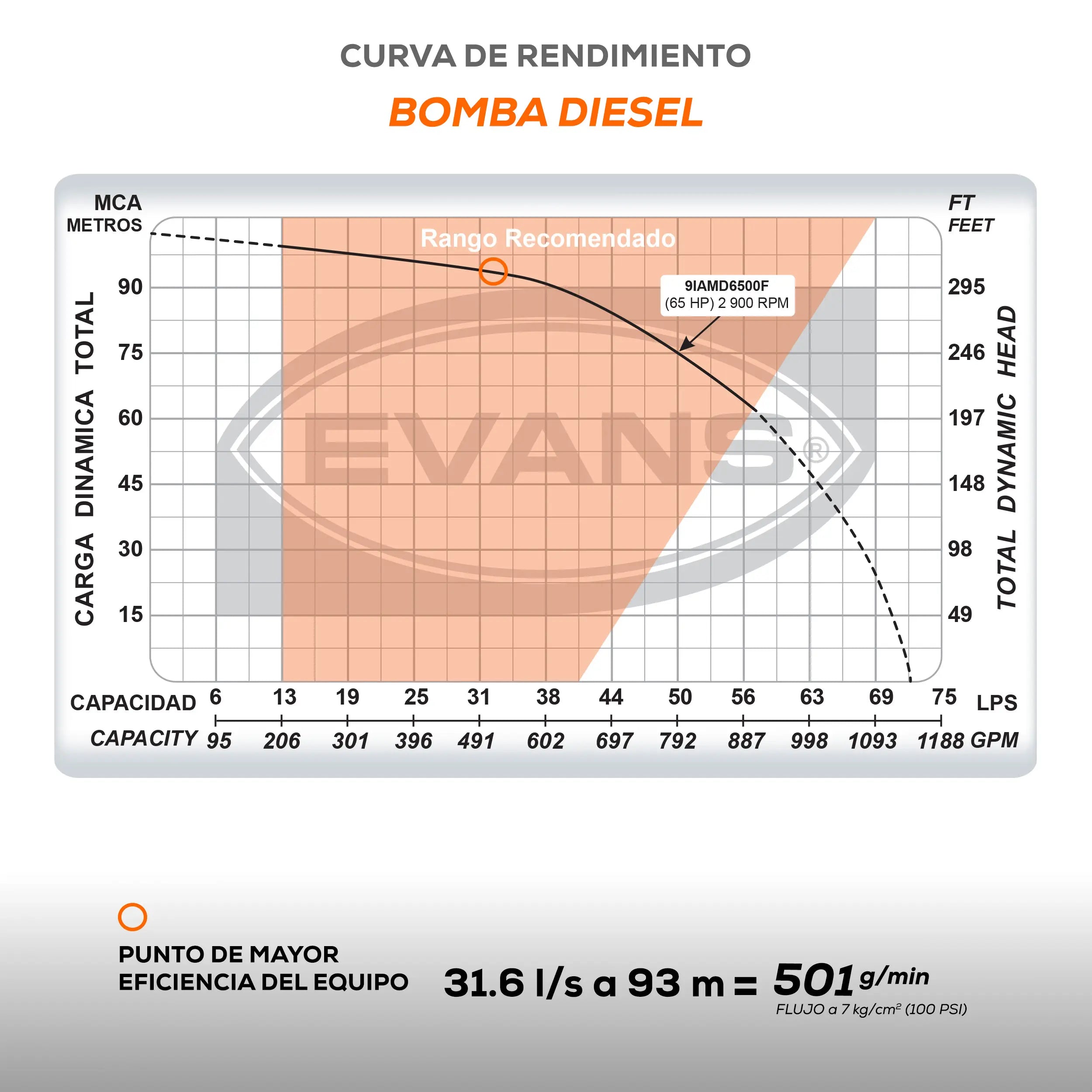 Equipo contra incendio 65+25 HP 440 V Marca EVANS. Modelo: EVSI65X25X1.5H