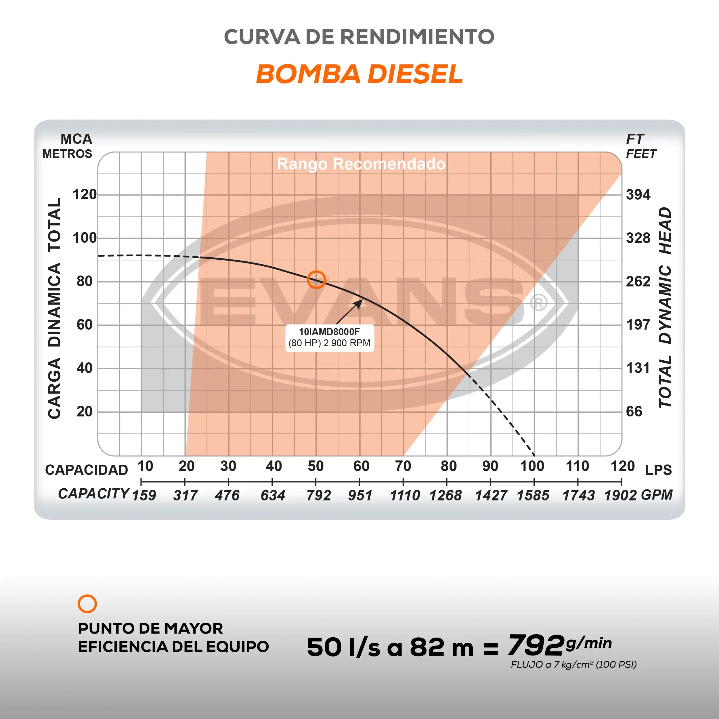 Equipo contra incendio 80+50 HP 440 V Marca EVANS. Modelo: EVSI80X50X1.5H
